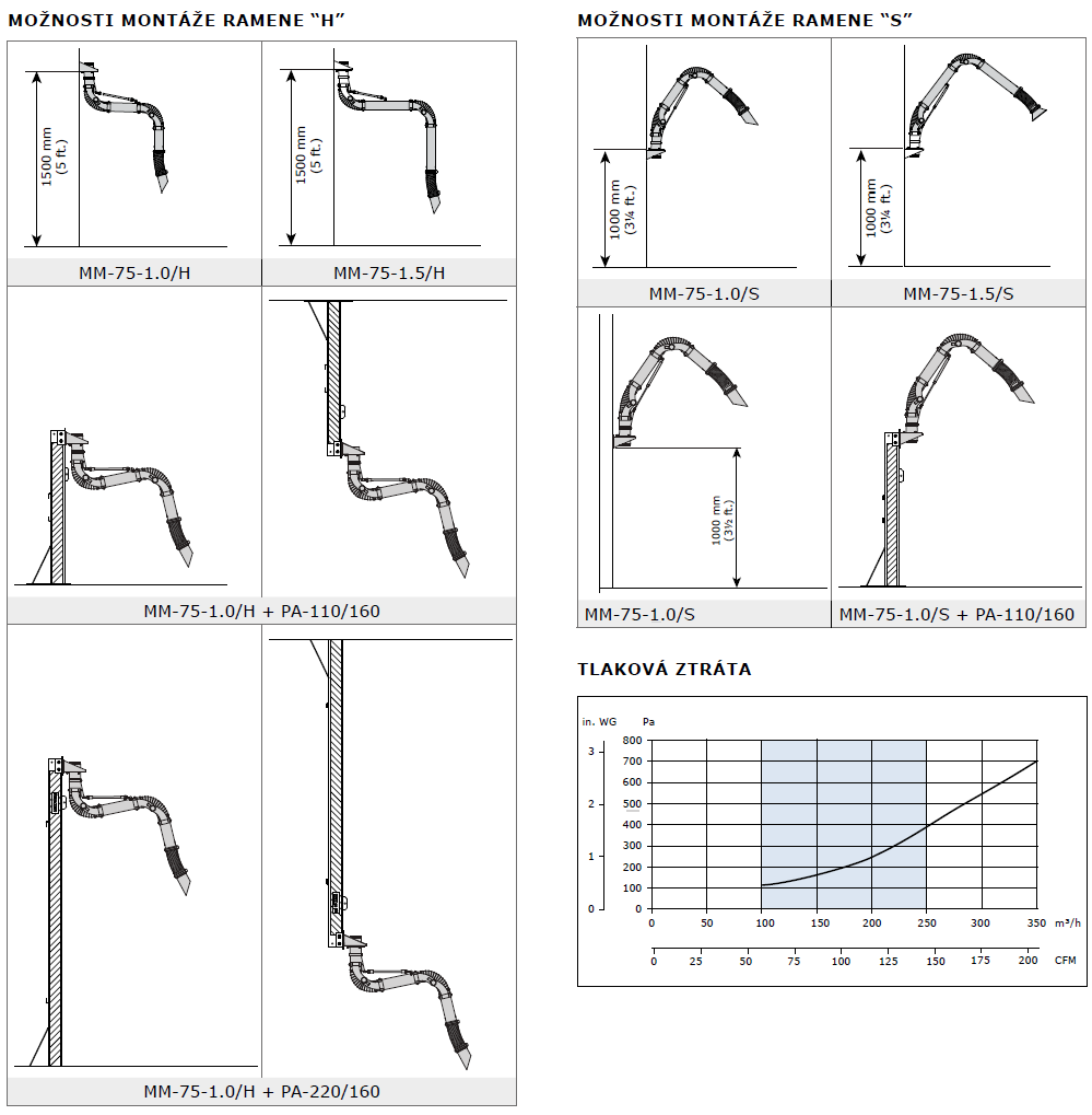 možnosti montáže a tlaková ztráta odsávacího ramene Plymovent MiniMan 75